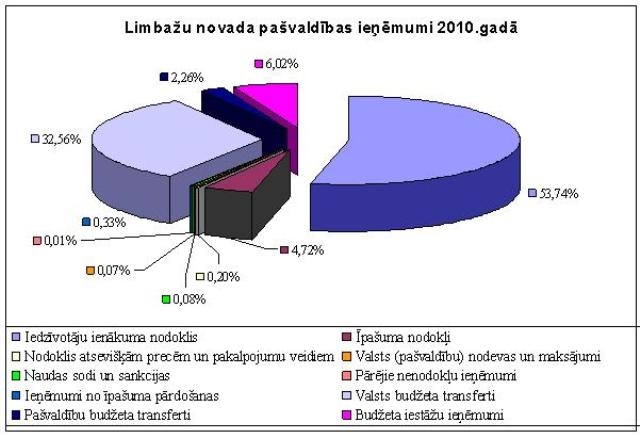 Ieņēmumi