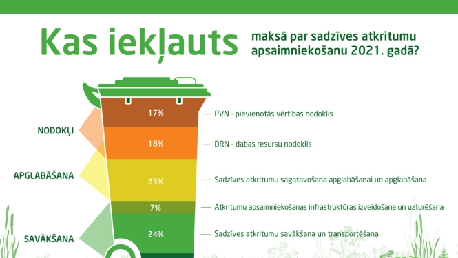 Izmaiņas ZAAO atkritumu apsaimniekošanas maksā, mainoties DRN nodokļa likmei