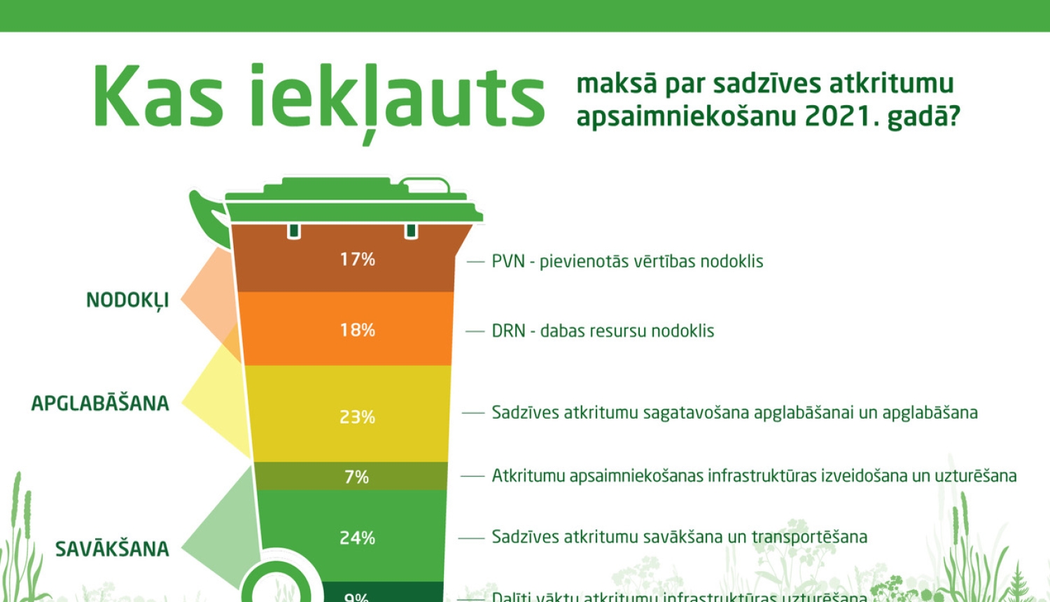Izmaiņas ZAAO atkritumu apsaimniekošanas maksā, mainoties DRN nodokļa likmei